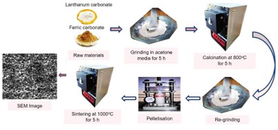 Synthesis, Characterization and Humidity Sensing Application of Perovskite LaFeO3